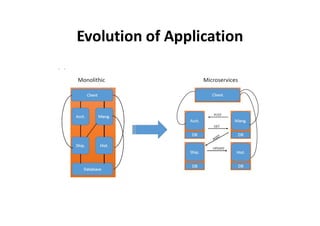 Evolution of Application
 