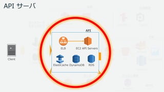 © 2017, Amazon Web Services, Inc. or its Affiliates. All rights reserved.
S3CloudFront
WAF
Shield
ELB
ElastiCache DynamoDB
RDSEC2 Game Servers
EC2 API Servers
Kinesis S3
Redshift
Athena
QuickSight
CognitoRoute53
分析
配信
ネットワーク
セキュリティ
API
ゲーム
共通基盤
Client
RDS
プッシュ通知
Pinpoint
API サーバ
 