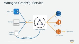 © 2017, Amazon Web Services, Inc. or its Affiliates. All rights reserved.
Managed GraphQL Service
Alexa skill
Elasticsearch
DynamoDB
/foo
AWS AppSync
Browser
Mobile
device
Subscription
AWS Lambda
Other service
 