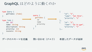 © 2017, Amazon Web Services, Inc. or its Affiliates. All rights reserved.
GraphQL はどのように動くのか
{
"id": "1",
"name": "Get Milk",
"priority": "1"
},
{ "id": "2",
"name": "Go to gym",
"priority": "5"
},…
type Query {
getTodos: [Todo]
}
type Todo {
id: ID!
name: String
description: String
priority: Int
duedate: String
}
query {
getTodos {
id
name
priority
}
}
データのスキーマを定義 問い合わせ（クエリ） 希望したデータが返却
 