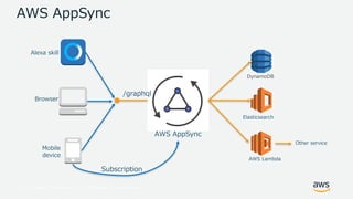 © 2017, Amazon Web Services, Inc. or its Affiliates. All rights reserved.
AWS AppSync
Alexa skill
Elasticsearch
DynamoDB
/graphql
AWS AppSync
Browser
Mobile
device
Subscription
AWS Lambda
Other service
 