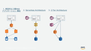 © 2017, Amazon Web Services, Inc. or its Affiliates. All rights reserved.
3. 2-Tier Architecture2. Serverless Architecture
1. 典型的な３層Web
アプリケーション 構造
 