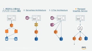 © 2017, Amazon Web Services, Inc. or its Affiliates. All rights reserved.
3. 2-Tier Architecture2. Serverless Architecture
1. 典型的な３層Web
アプリケーション 構造
★ Managed
GraphQL Service
 