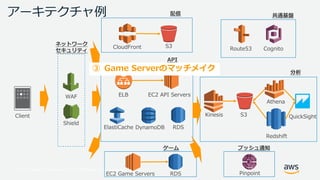 © 2017, Amazon Web Services, Inc. or its Affiliates. All rights reserved.
アーキテクチャ例
S3CloudFront
WAF
Shield
ELB
ElastiCache DynamoDB
RDSEC2 Game Servers
EC2 API Servers
Kinesis S3
Redshift
Athena
QuickSight
CognitoRoute53
分析
配信
ネットワーク
セキュリティ
API
ゲーム
共通基盤
Client
RDS
プッシュ通知
Pinpoint
③ Game Serverのマッチメイク
 