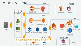 © 2017, Amazon Web Services, Inc. or its Affiliates. All rights reserved.
アーキテクチャ例
S3CloudFront
WAF
Shield
ELB
ElastiCache DynamoDB
RDSEC2 Game Servers
EC2 API Servers
Kinesis S3
Redshift
Athena
QuickSight
CognitoRoute53
分析
配信
ネットワーク
セキュリティ
API
ゲーム
共通基盤
Client
RDS
プッシュ通知
Pinpoint
④ GameServer へ接続してバトル
 