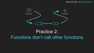 Medium/Twitter: @PaulDJohnston
Practice 2:
Functions don’t call other functions
FunctionFunction
⚡
 