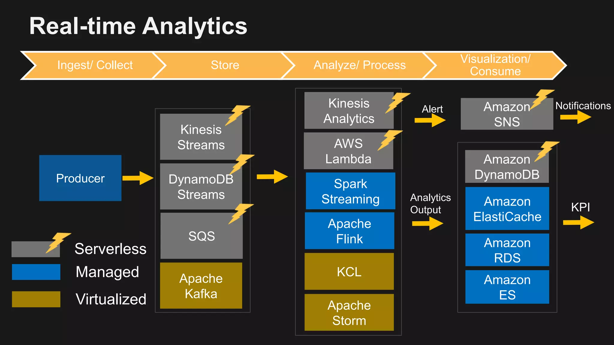 Real-time Analytics Producer Apache Kafka KCL AWS Lambda Spark Streaming Apache Storm Amazon SNS Notifications Amazon ElastiCache Amazon DynamoDB Amazon RDS Amazon ES Alert Analytics Output KPI Serverless Managed DynamoDB Streams Kinesis Streams Virtualized Kinesis Analytics Ingest/ Collect Store Analyze/ Process Visualization/ Consume Apache FlinkSQS 