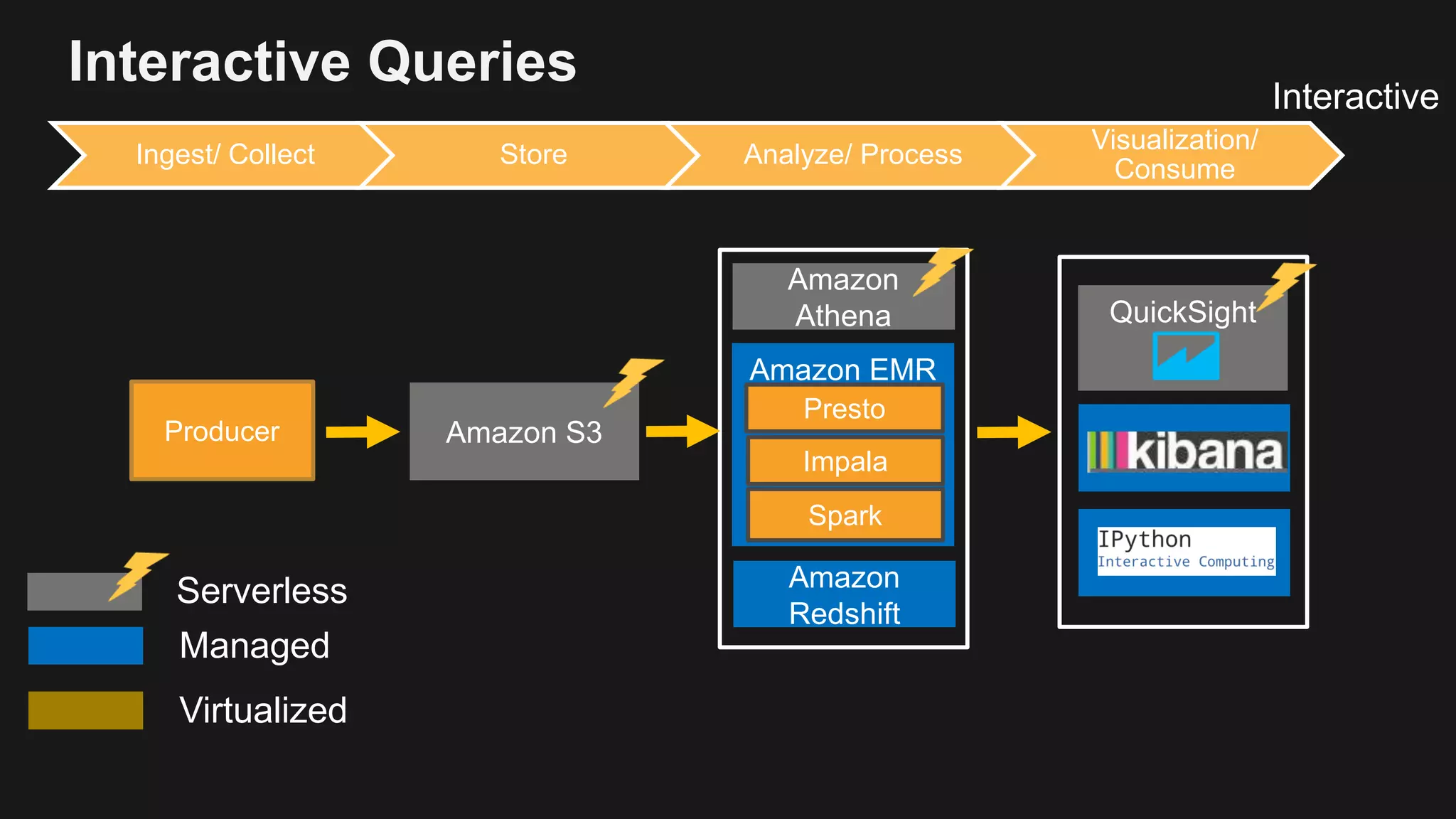 Interactive Queries Ingest/ Collect Store Analyze/ Process Visualization/ Consume Producer Amazon S3 Amazon Redshift Amazon EMR Presto Impala Spark Interactive Amazon Athena Serverless Managed Virtualized QuickSight 