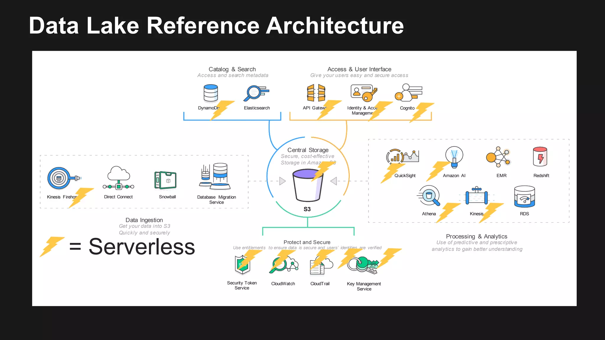 Catalog & Search Access and search metadata Access & User Interface Give your users easy and secure access DynamoDB Elasticsearch API Gateway Identity & Access Management Cognito QuickSight Amazon AI EMR Redshift Athena Kinesis RDS Central Storage Secure, cost-effective Storage in Amazon S3 S3 Snowball Database Migration Service Kinesis Firehose Direct Connect Data Ingestion Get your data into S3 Quickly and securely Protect and Secure Use entitlements to ensure data is secure and users’ identities are verified Processing & Analytics Use of predictive and prescriptive analytics to gain better understanding Security Token Service CloudWatch CloudTrail Key Management Service Data Lake Reference Architecture = Serverless 