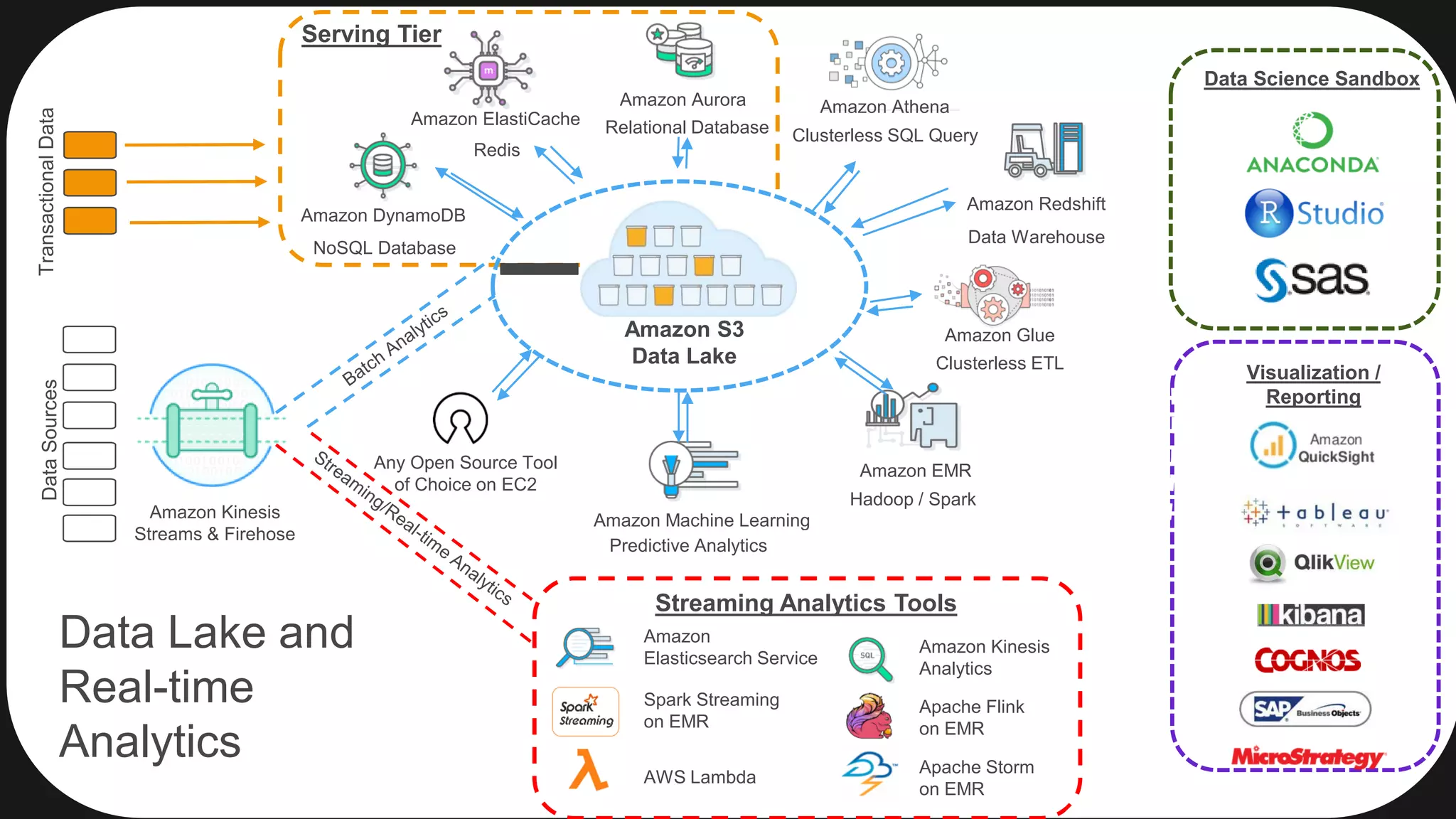 Amazon S3 Data Lake Amazon Kinesis Streams & Firehose Hadoop / Spark Streaming Analytics Tools Amazon Redshift Data Warehouse Amazon DynamoDB NoSQL Database AWS Lambda Spark Streaming on EMR Amazon Elasticsearch Service Relational Database Amazon EMR Amazon Aurora Amazon Machine Learning Predictive Analytics Any Open Source Tool of Choice on EC2 Data Science Sandbox Visualization / Reporting Apache Storm on EMR Apache Flink on EMR Amazon Kinesis Analytics Serving Tier Clusterless SQL Query Amazon Athena DataSourcesTransactionalData Amazon Glue Clusterless ETL Amazon ElastiCache Redis Data Lake and Real-time Analytics 