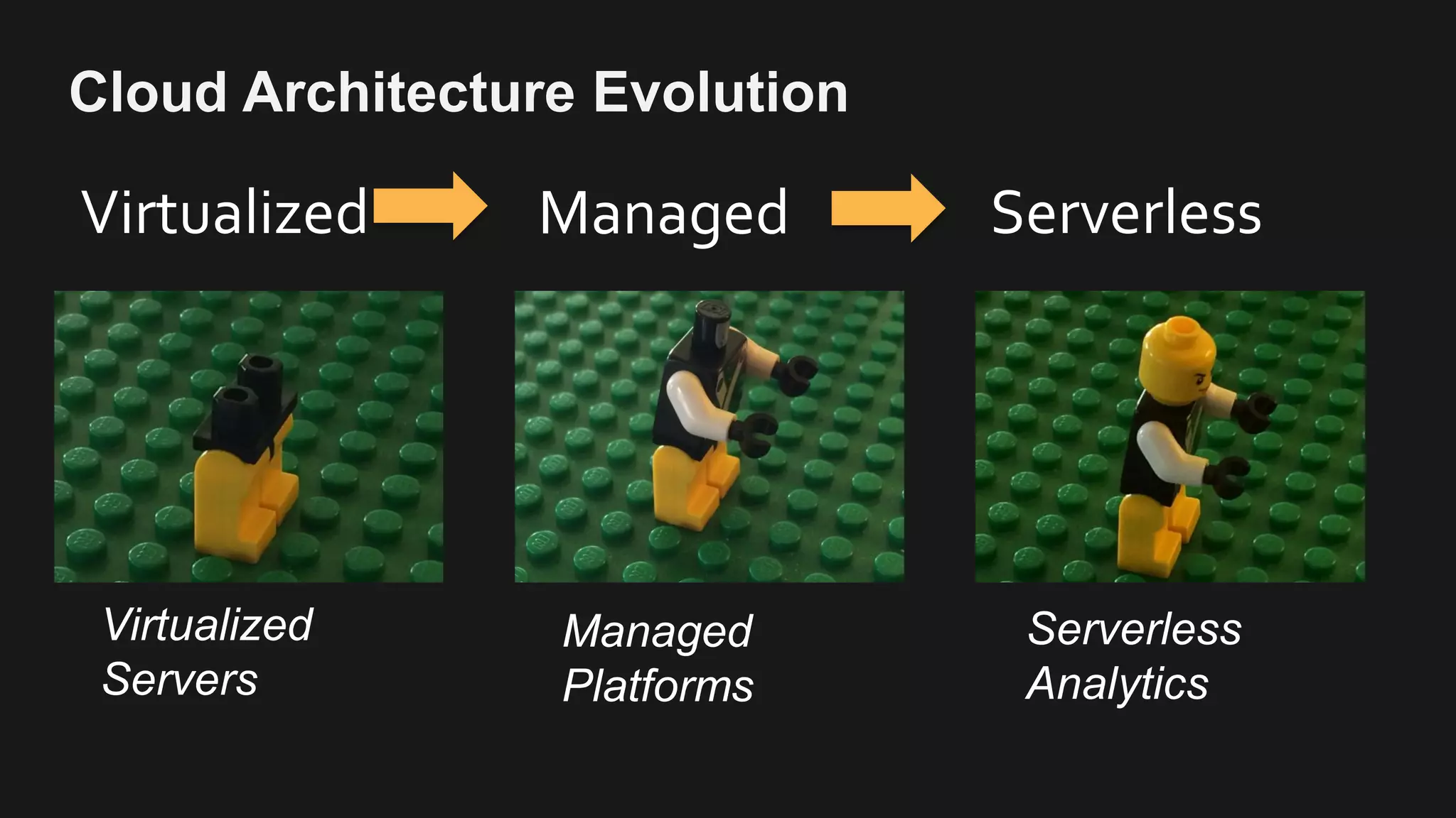 Cloud Architecture Evolution Virtualized Managed Serverless Virtualized Servers Managed Platforms Serverless Analytics 
