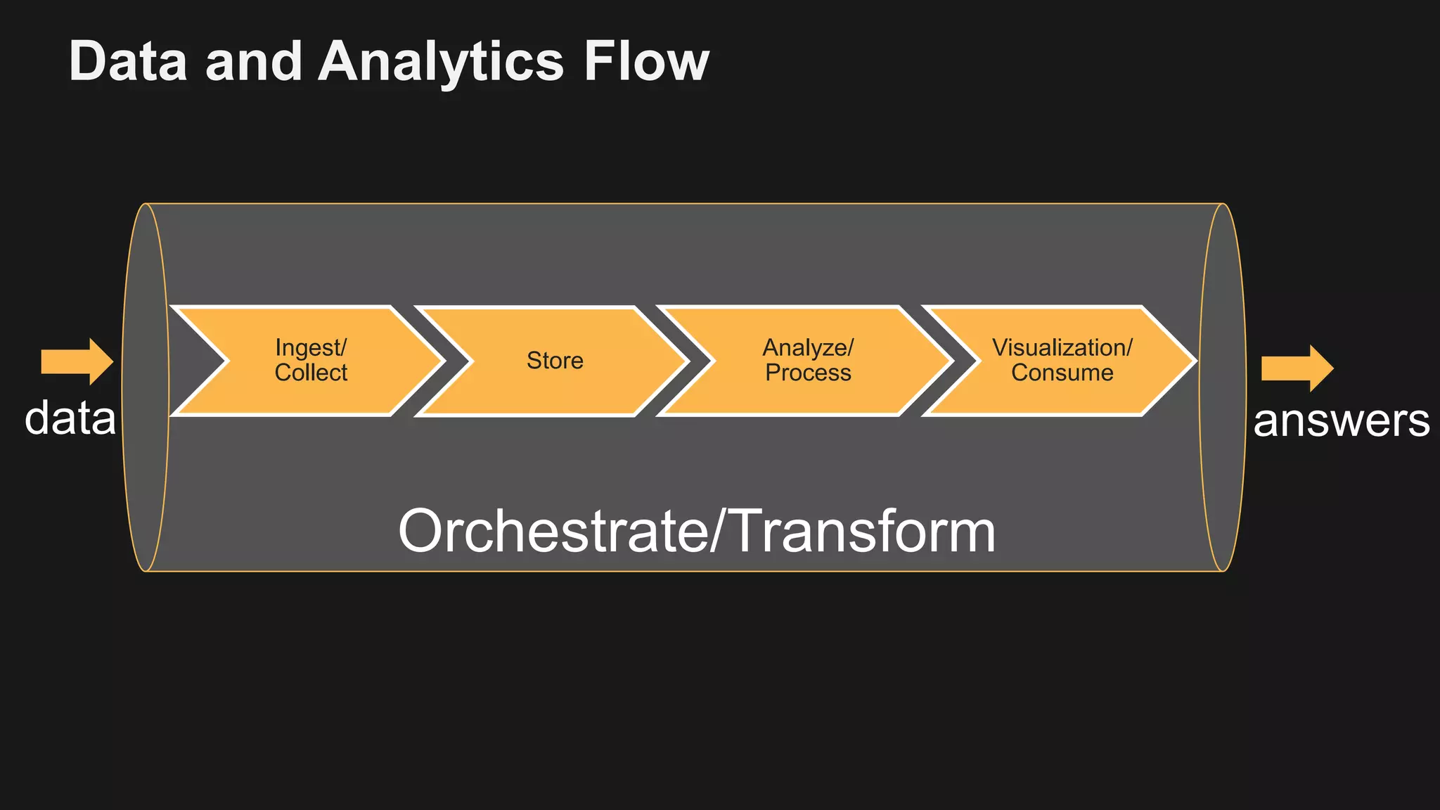 Data and Analytics Flow Ingest/ Collect Store Analyze/ Process Visualization/ Consume Orchestrate/Transform 