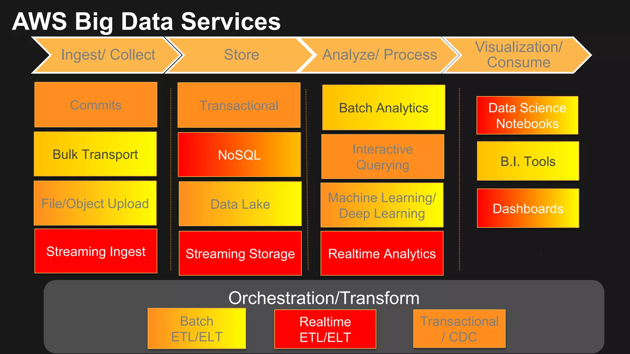 Orchestration/Transform AWS Big Data Services Ingest/ Collect Store Analyze/ Process Visualization/ Consume Batch ETL/ELT Realtime ETL/ELT Transactional / CDC B.I. Tools Data Science Notebooks Bulk Transport File/Object Upload Streaming Ingest Commits Transactional NoSQL Data Lake Streaming Storage Dashboards Batch Analytics Interactive Querying Machine Learning/ Deep Learning Realtime Analytics … 