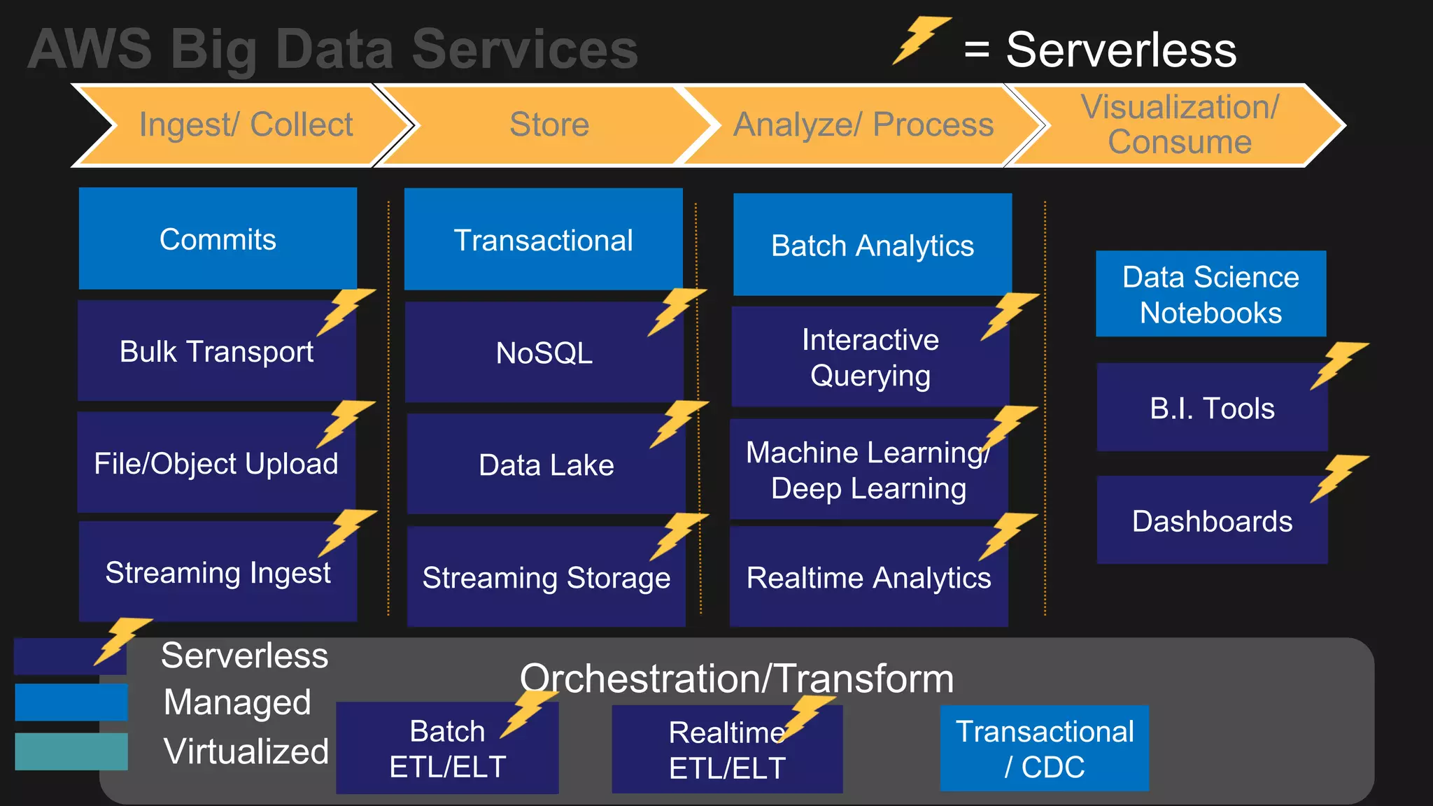 Orchestration/Transform AWS Big Data Services Ingest/ Collect Store Analyze/ Process Visualization/ Consume = Serverless Serverless Managed Virtualized Batch ETL/ELT Realtime ETL/ELT Transactional / CDC B.I. Tools Data Science Notebooks Bulk Transport File/Object Upload Streaming Ingest Commits Transactional NoSQL Data Lake Streaming Storage Dashboards Batch Analytics Interactive Querying Machine Learning/ Deep Learning Realtime Analytics 