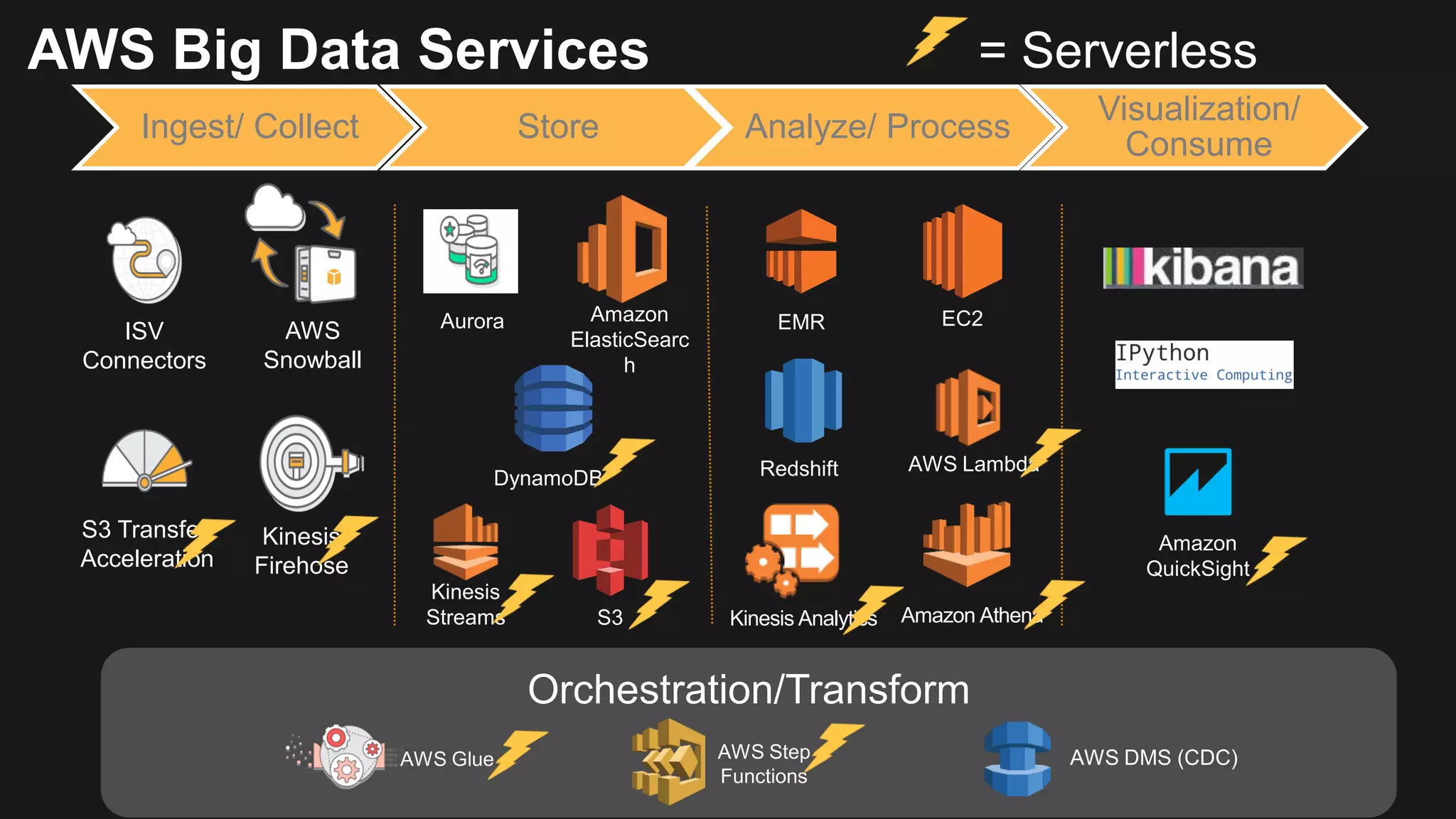 Orchestration/Transform AWS Big Data Services EMR EC2 S3 RedshiftDynamoDB AWS DMS (CDC) AWS Lambda Kinesis Analytics Amazon Athena Amazon QuickSight Aurora AWS Glue AWS Step Functions Kinesis Streams Ingest/ Collect Store Analyze/ Process Visualization/ Consume AWS Snowball ISV Connectors Kinesis Firehose S3 Transfer Acceleration = Serverless Amazon ElasticSearc h 