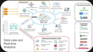 Amazon S3
Data Lake
Amazon Kinesis
Streams & Firehose
Hadoop / Spark
Streaming Analytics Tools
Amazon Redshift
Data Warehouse
Amazon DynamoDB
NoSQL Database
AWS Lambda
Spark Streaming
on EMR
Amazon
Elasticsearch Service
Relational Database
Amazon EMR
Amazon Aurora
Amazon Machine Learning
Predictive Analytics
Any Open Source Tool
of Choice on EC2
Data Science Sandbox
Visualization /
Reporting
Apache Storm
on EMR
Apache Flink
on EMR
Amazon Kinesis
Analytics
Serving Tier
Clusterless SQL Query
Amazon Athena
DataSourcesTransactionalData
Amazon Glue
Clusterless ETL
Amazon ElastiCache
Redis
Data Lake and
Real-time
Analytics
 