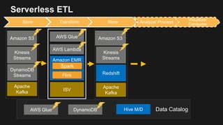 Serverless ETL
Store Transform Store Analyze/ Process
Visualize/
Consume
Amazon S3
Apache
Kafka
Kinesis
Streams Amazon EMR
Spark
Flink
AWS Glue
AWS Lambda
ISV
Amazon S3
Apache
Kafka
Redshift
Kinesis
Streams
Data CatalogAWS Glue
DynamoDB
Streams
DynamoDB Hive M/D
 
