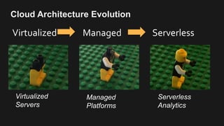 Cloud Architecture Evolution
Virtualized Managed Serverless
Virtualized
Servers
Managed
Platforms
Serverless
Analytics
 