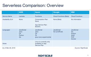 Serverless Comparison: AWS vs Azure vs Google vs IBM | PPT