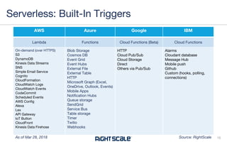 AWS Azure Google IBM
Lambda Functions Cloud Functions (Beta) Cloud Functions
On-demand (over HTTPS)
S3
DynamoDB
Kinesis Data Streams
SNS
Simple Email Service
Cognito
CloudFormation
CloudWatch Logs
CloudWatch Events
CodeCommit
Scheduled Events
AWS Config
Alexa
Lex
API Gateway
IoT Button
CloudFront
Kinesis Data Firehose
Blob Storage
Cosmos DB
Event Grid
Event Hubs
External File
External Table
HTTP
Microsoft Graph (Excel,
OneDrive, Outlook, Events)
Mobile Apps
Notification Hubs
Queue storage
SendGrid
Service Bus
Table storage
Timer
Twilio
Webhooks
HTTP
Cloud Pub/Sub
Cloud Storage
Direct
Others via Pub/Sub
Alarms
Cloudant database
Message Hub
Mobile push
Github
Custom (hooks, polling,
connections)
Serverless: Built-In Triggers
15Source: RightScaleAs of Mar 28, 2018
 