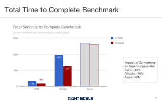 Total Time to Complete Benchmark
24
Impact of 2x memory
on time to complete:
AWS: -45%
Google: -36%
Azure: N/A
 