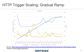HTTP Trigger Scaling: Gradual Ramp
25
Source: https://www.azurefromthetrenches.com/azure-functions-significant-improvements-in-http-trigger-scaling/
Thanks to James @azuretrenches
 
