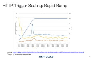 HTTP Trigger Scaling: Rapid Ramp
26
Source: https://www.azurefromthetrenches.com/azure-functions-significant-improvements-in-http-trigger-scaling/
Thanks to James @azuretrenches
 