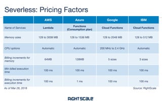 AWS Azure Google IBM
Name of Services Lambda
Functions
(Consumption plan)
Cloud Functions Cloud Functions
Memory sizes 128 to 3008 MB 128 to 1536 MB 128 to 2048 MB 128 to 512 MB
CPU options Automatic Automatic 200 MHz to 2.4 GHz Automatic
Billing increments for
memory
64MB 128MB 5 sizes 3 sizes
Min billed execution
time
100 ms 100 ms 100 ms 100 ms
Billing increments for
execution time
100 ms 1 ms 100 ms 100 ms
Severless: Pricing Factors
Source: RightScaleAs of Mar 28, 2018
 