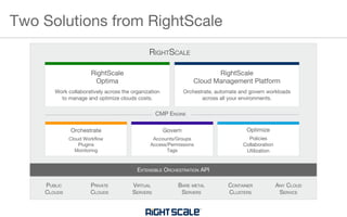 RightScale
Cloud Management Platform
Orchestrate, automate and govern workloads
across all your environments.
VIRTUAL
SERVERS
PUBLIC
CLOUDS
ANY CLOUD
SERVICE
PRIVATE
CLOUDS
BARE METAL
SERVERS
CONTAINER
CLUSTERS
RightScale
Optima
Work collaboratively across the organization
to manage and optimize clouds costs.
Orchestrate
Cloud Workflow
Plugins
Monitoring
Govern
Accounts/Groups
Access/Permissions
Tags
Optimize
Policies
Collaboration
Utilization
RIGHTSCALE
CMP ENGINE
EXTENSIBLE ORCHESTRATION API
Two Solutions from RightScale
 