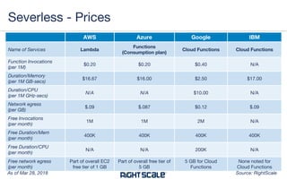 AWS Azure Google IBM
Name of Services Lambda
Functions
(Consumption plan)
Cloud Functions Cloud Functions
Function Invocations
(per 1M)
$0.20 $0.20 $0.40 N/A
Duration/Memory
(per 1M GB-secs)
$16.67 $16.00 $2.50 $17.00
Duration/CPU
(per 1M GHz-secs)
N/A N/A $10.00 N/A
Network egress
(per GB)
$.09 $.087 $0.12 $.09
Free Invocations
(per month)
1M 1M 2M N/A
Free Duration/Mem
(per month)
400K 400K 400K 400K
Free Duration/CPU
(per month)
N/A N/A 200K N/A
Free network egress
(per month)
Part of overall EC2
free tier of 1 GB
Part of overall free tier of
5 GB
5 GB for Cloud
Functions
None noted for
Cloud Functions
Severless - Prices
Source: RightScaleAs of Mar 28, 2018
 