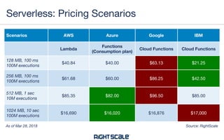 Scenarios AWS Azure Google IBM
Lambda
Functions
(Consumption plan)
Cloud Functions Cloud Functions
128 MB, 100 ms
100M executions
$40.84 $40.00 $63.13 $21.25
256 MB, 100 ms
100M executions
$61.68 $60.00 $86.25 $42.50
512 MB, 1 sec
10M executions
$85.35 $82.00 $96.50 $85.00
1024 MB, 10 sec
100M executions
$16,690 $16,020 $16,876 $17,000
Serverless: Pricing Scenarios
Source: RightScaleAs of Mar 28, 2018
 