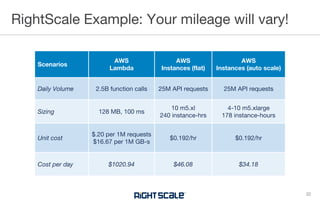RightScale Example: Your mileage will vary!
32
Scenarios
AWS
Lambda
AWS
Instances (flat)
AWS
Instances (auto scale)
Daily Volume 2.5B function calls 25M API requests 25M API requests
Sizing 128 MB, 100 ms
10 m5.xl
240 instance-hrs
4-10 m5.xlarge
178 instance-hours
Unit cost
$.20 per 1M requests
$16.67 per 1M GB-s
$0.192/hr $0.192/hr
Cost per day $1020.94 $46.08 $34.18
 