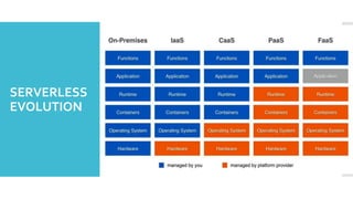 SERVERLESS
EVOLUTION
 