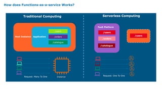 How does Functions-as-a-service Works?
/users
/orders
/catalogue
Host Instance Application
FaaS Platform
/users
/orders
/catalogue
/users
Traditional Computing Serverless Computing
Request: Many To One Instance
Instance
Request: One To One
 