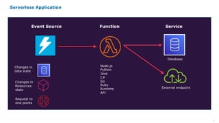 7
Serverless Application
Event Source Function Service
Changes in
data state
Changes in
Resources
state
Request to
end points
Node.js
Python
Java
C#
Go
Ruby
Runtime
API
Database
External endpoint
 