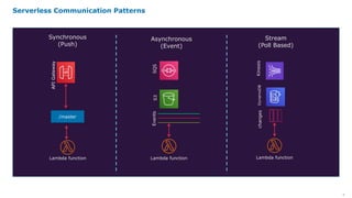 9
Serverless Communication Patterns
Synchronous
(Push)
API
Gateway
/master
Asynchronous
(Event)
Stream
(Poll Based)
SQS
S3
Lambda function Lambda function
Events
Kinesis
DynamoDB
changes
Lambda function
 