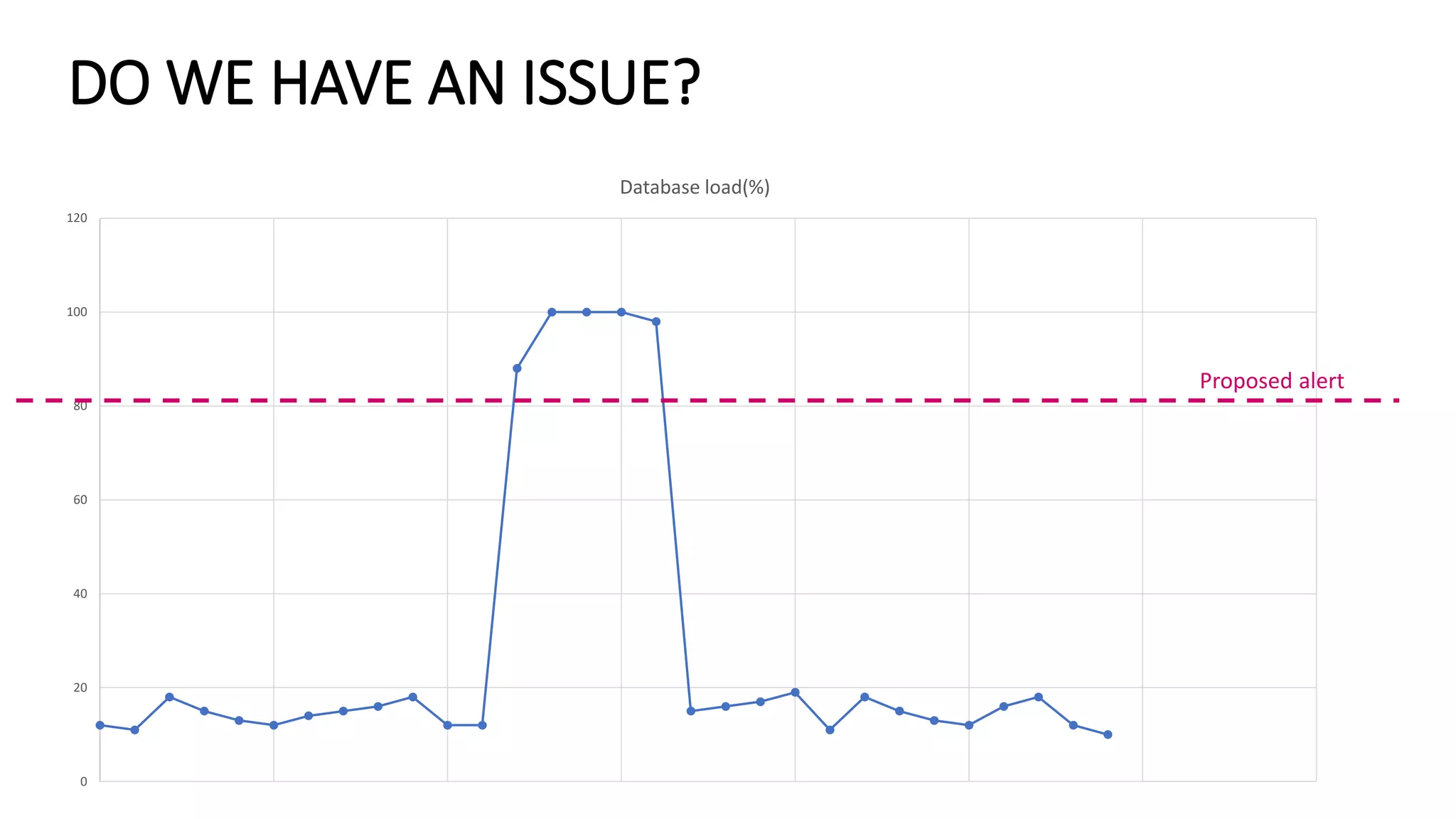 0
20
40
60
80
100
120
Database load(%)
DO WE HAVE AN ISSUE?
Proposed alert
 