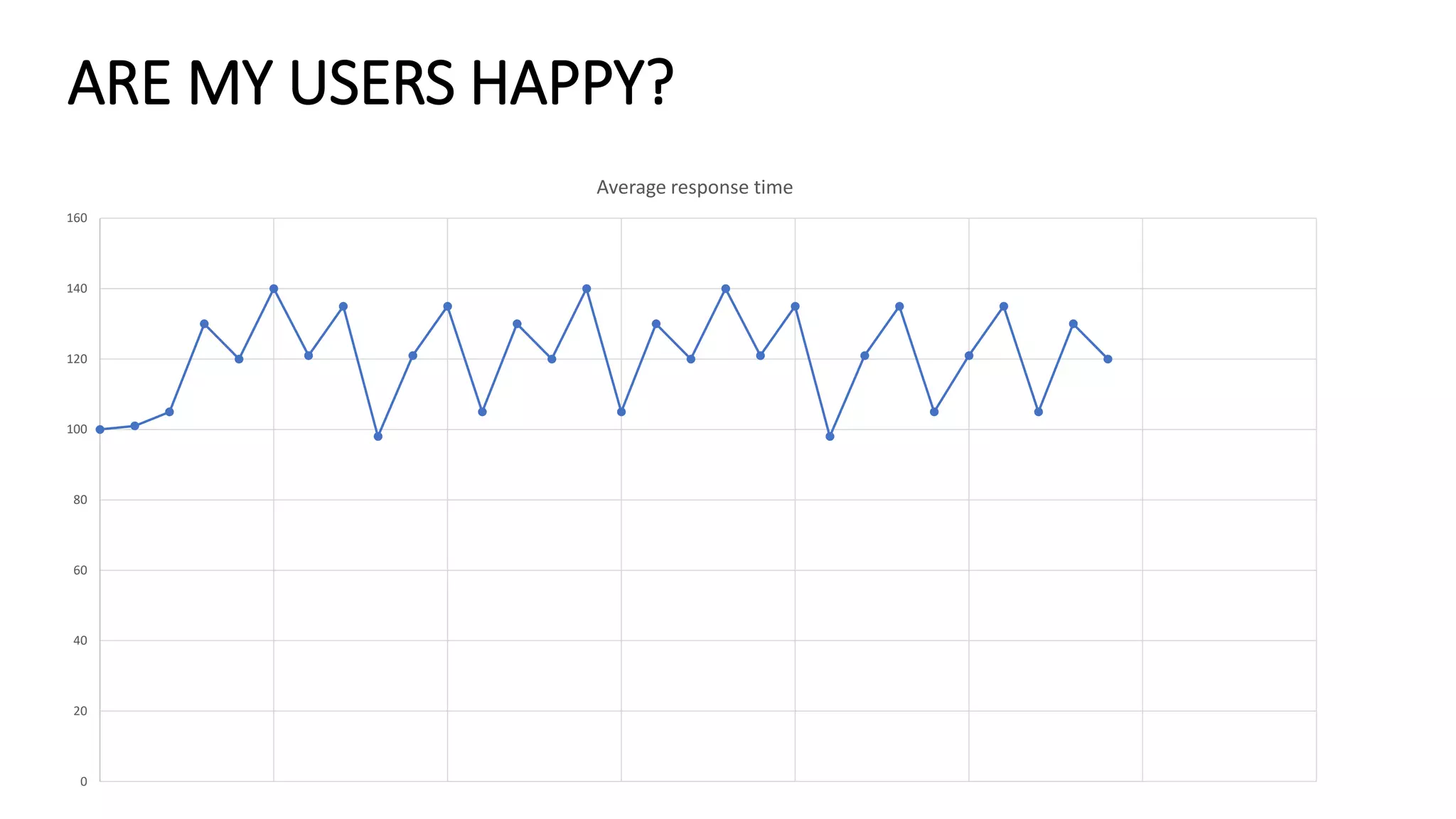 ARE MY USERS HAPPY?
0
20
40
60
80
100
120
140
160
Average response time
 