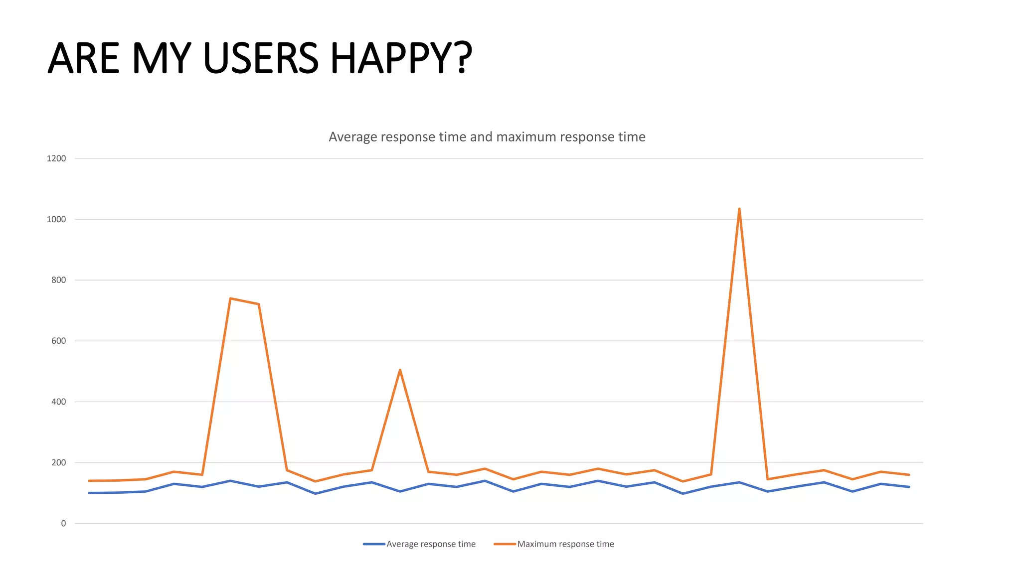 0
200
400
600
800
1000
1200
Average response time and maximum response time
Average response time Maximum response time
ARE MY USERS HAPPY?
 