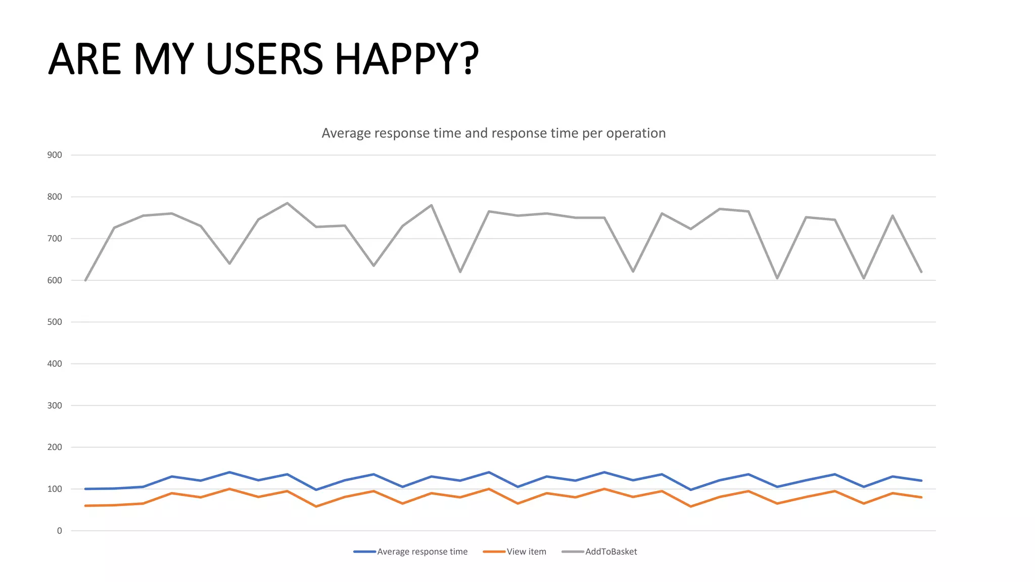 0
100
200
300
400
500
600
700
800
900
Average response time and response time per operation
Average response time View item AddToBasket
ARE MY USERS HAPPY?
 