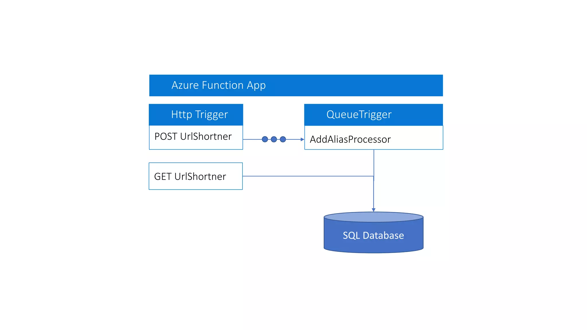 POST UrlShortner AddAliasProcessor
SQL Database
GET UrlShortner
 