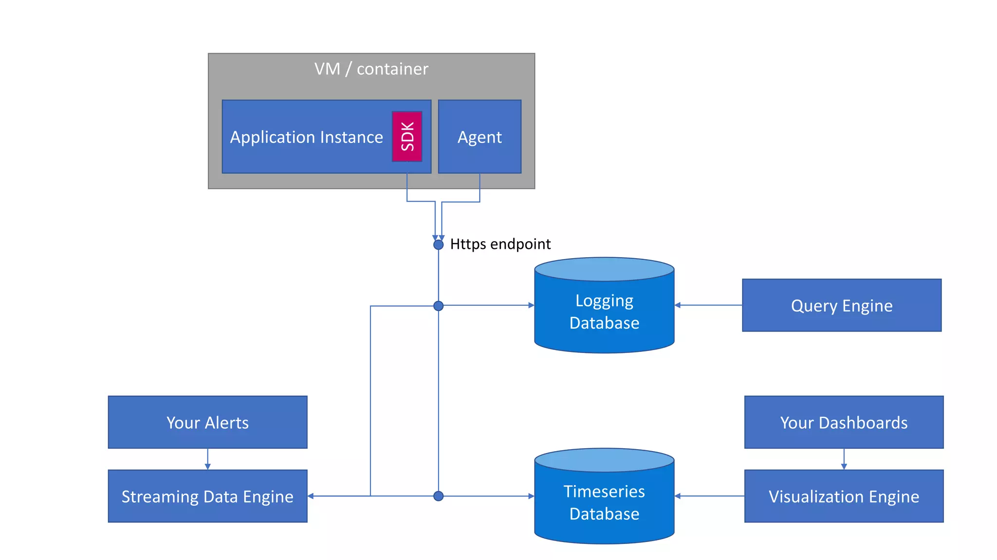 VM / container
Timeseries
Database
Application Instance Agent
SDK
Logging
Database
Https endpoint
Visualization Engine
Your Dashboards
Query Engine
Your Alerts
Streaming Data Engine
 