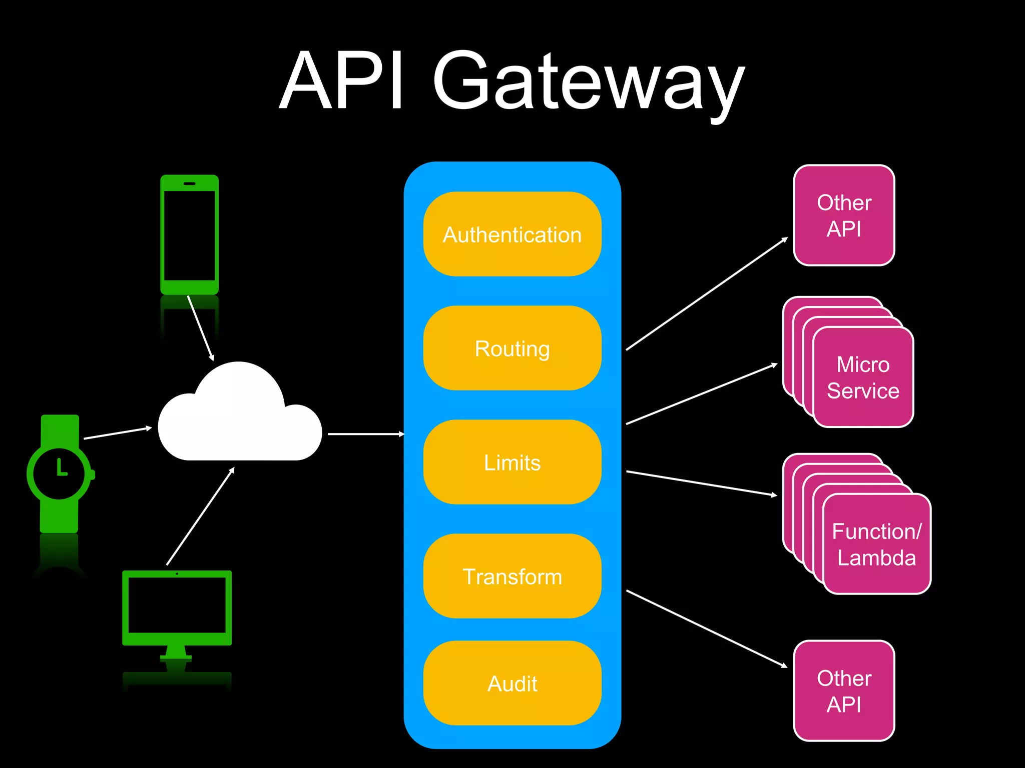 API Gateway
Authentication
Routing
Limits
Transform
Audit
Micro
Service
Functio
n/Lamb
da
Micro
Service
Micro
Service
Micro
Service
Functio
n/Lamb
da
Functio
n/Lamb
da
Functio
n/Lamb
da
Function/
Lambda
Other
API
Other
API
 