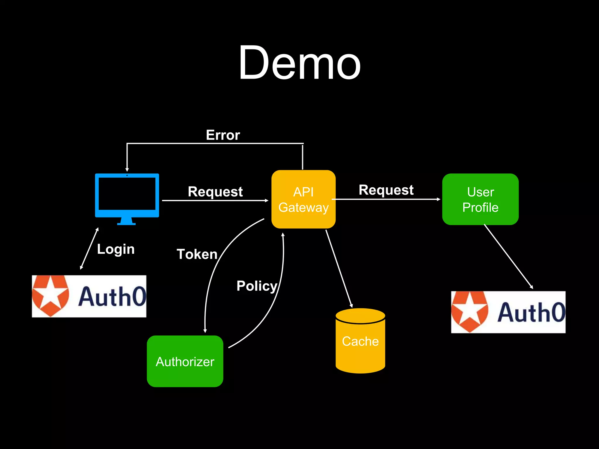 Demo
API
Gateway
Authorizer
User
Profile
Cache
Request
Error
Login Token
Policy
Request
 