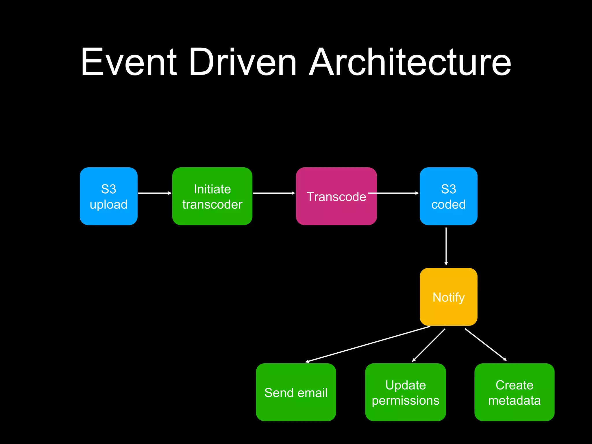 Event Driven Architecture
S3
upload
Initiate
transcoder
Transcode
S3
coded
Notify
Send email
Update
permissions
Create
metadata
 