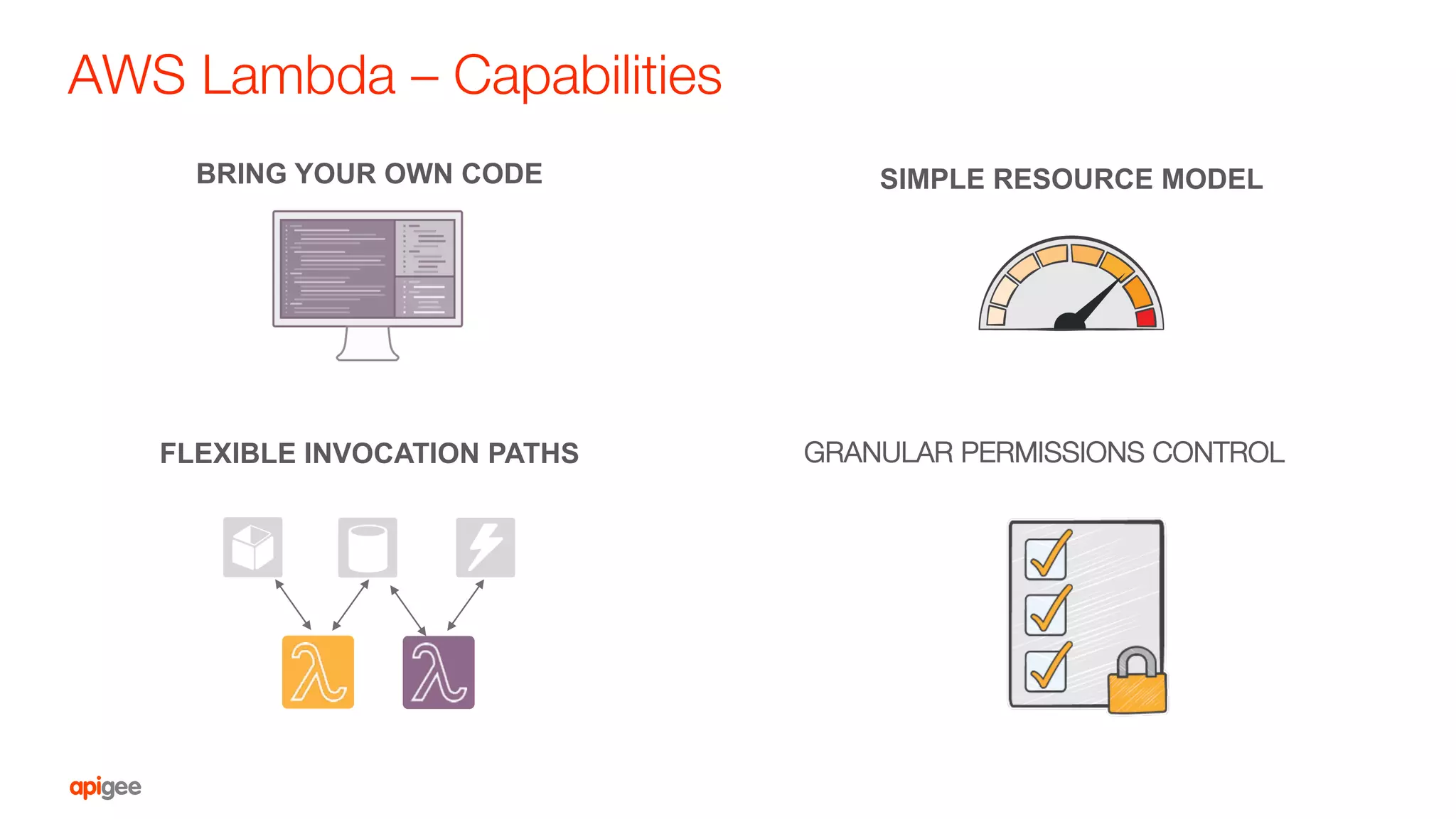 AWS Lambda – Capabilities
BRING YOUR OWN CODE SIMPLE RESOURCE MODEL
FLEXIBLE INVOCATION PATHS GRANULAR PERMISSIONS CONTROL 
 