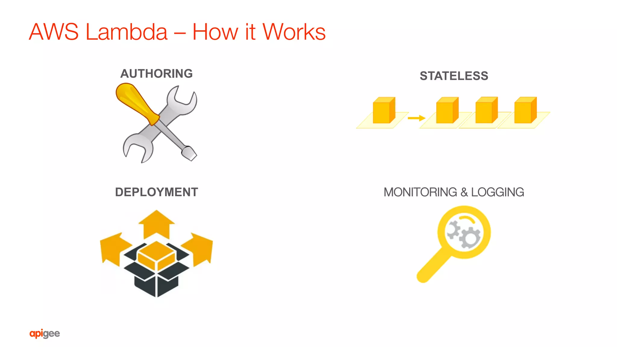 AWS Lambda – How it Works
AUTHORING STATELESS
DEPLOYMENT MONITORING & LOGGING
 