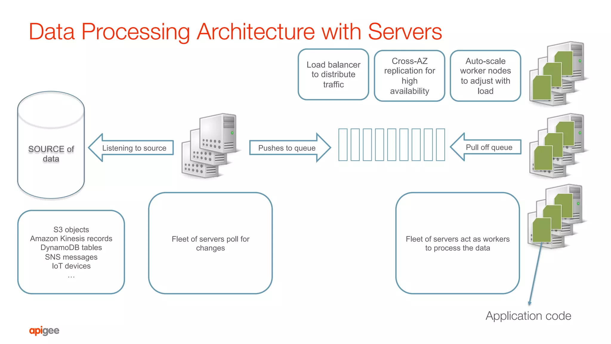 SOURCE of
data
Fleet of servers poll for
changes
Listening to source Pushes to queue Pull off queue
Fleet of servers act as workers
to process the data
Auto-scale
worker nodes
to adjust with
load
S3 objects
Amazon Kinesis records
DynamoDB tables
SNS messages
IoT devices
…
Cross-AZ
replication for
high
availability
Load balancer
to distribute
traffic
Data Processing Architecture with Servers
Application code
 