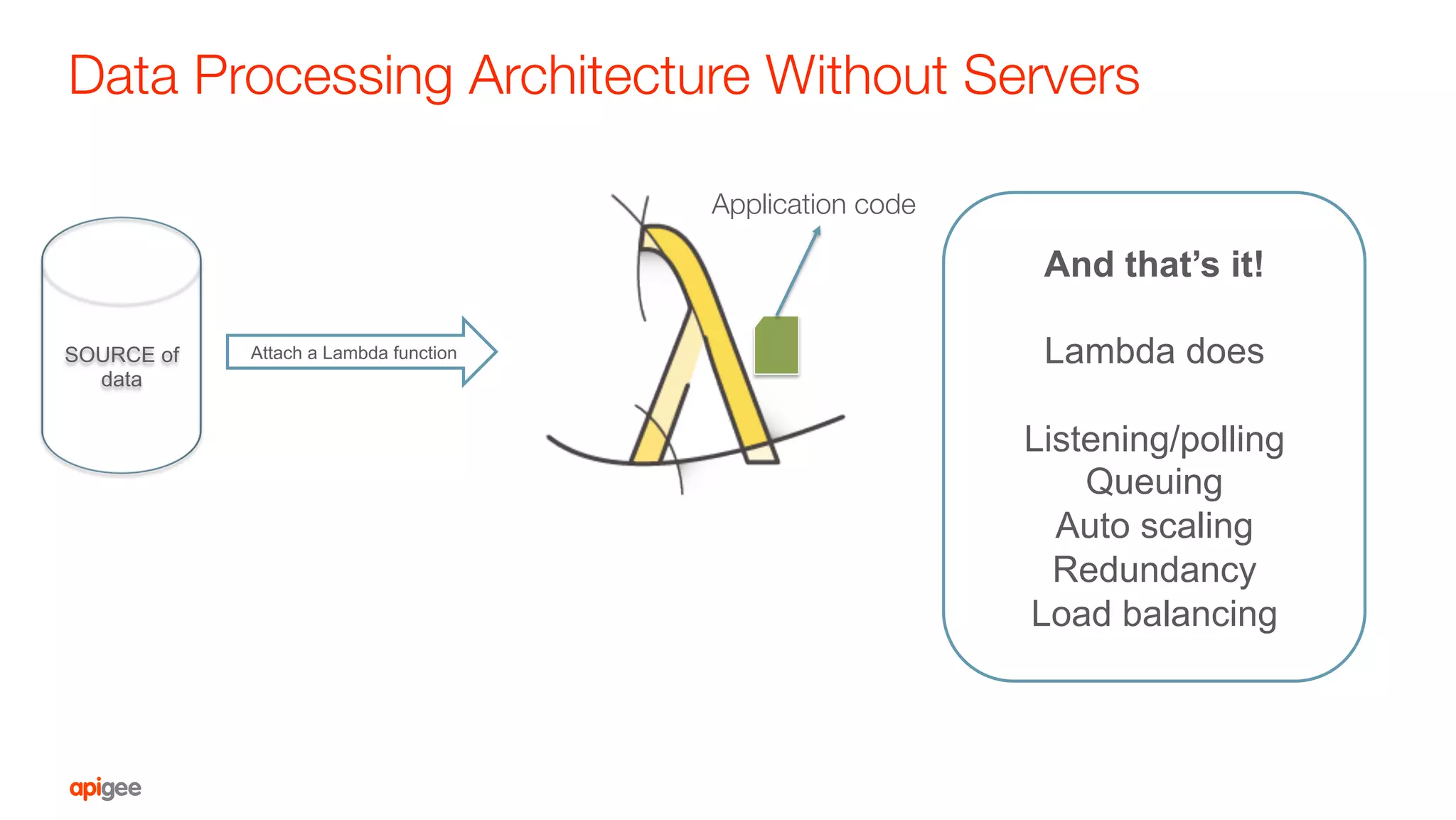 SOURCE of
data
Attach a Lambda function
And that’s it!
Lambda does
Listening/polling
Queuing
Auto scaling
Redundancy
Load balancing
Data Processing Architecture Without Servers
Application code
 