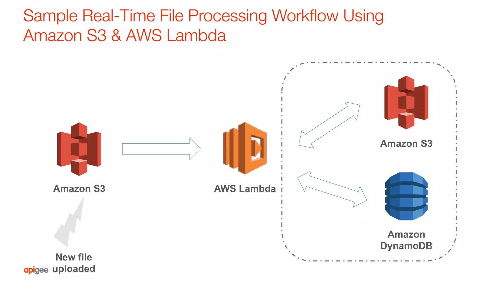 Sample Real-Time File Processing Workﬂow Using
Amazon S3 & AWS Lambda
Amazon S3 AWS Lambda
Amazon S3
New file
uploaded
Amazon
DynamoDB
 